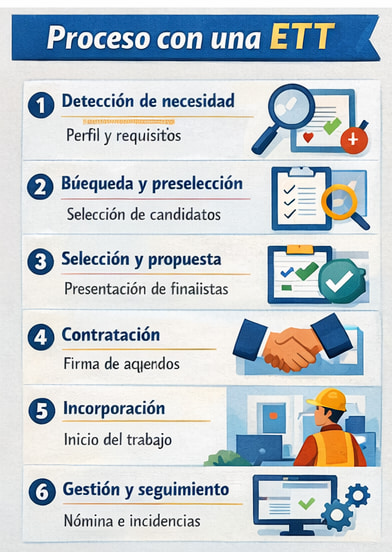 Infografía proceso con una ETT